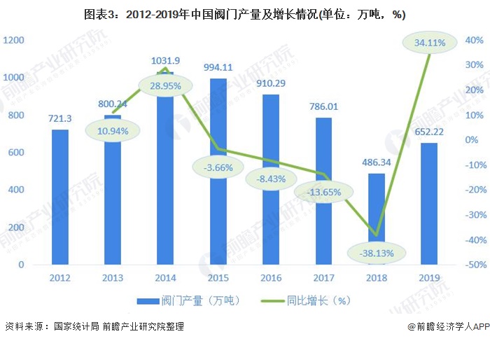 圖表3：2012-2019年中國閥門產量及增長情況(單位：萬噸，%)