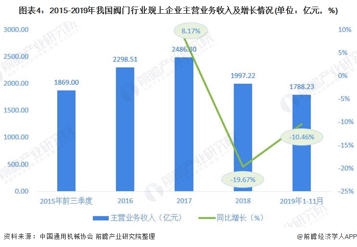 圖表4：2015-2019年我國閥門行業規上企業主營業務收入及增長情況(單位：億元，%)