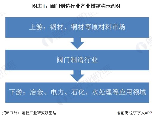 圖表1：閥門製造行業產業鏈結構示意圖