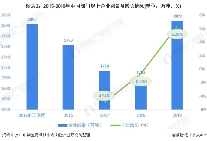 圖表2：2015-2019年中國閥門規上企業數量及增長情況(單位：萬噸，%)